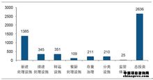 全國(guó)生活垃圾無害化處理設(shè)施建設(shè)投資分布